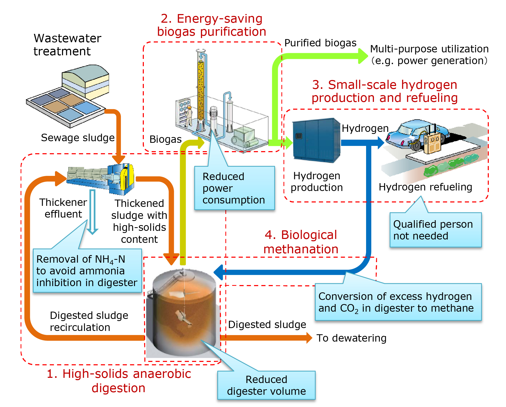 Demonstration Flow of Efficient Energy Utilization Technology Using High-Solids Anaerobic Digestion and Energy-Efficient Biogas Purification (B-DASH Project, FY2018)