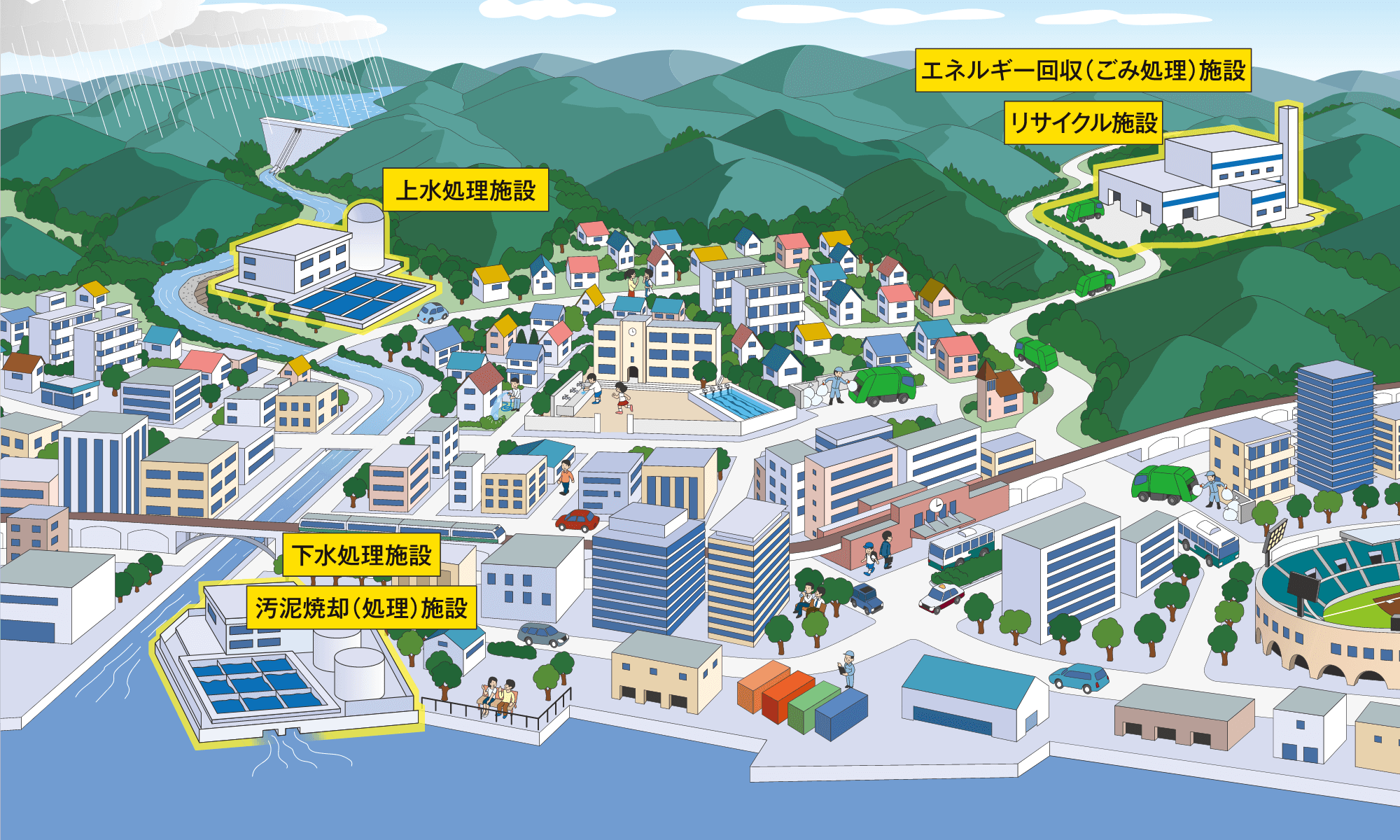 上水処理施設・下水処理施設・汚泥焼却(処理)施設・エネルギー回収(ごみ処理)施設・リサイクル施設を持っています。