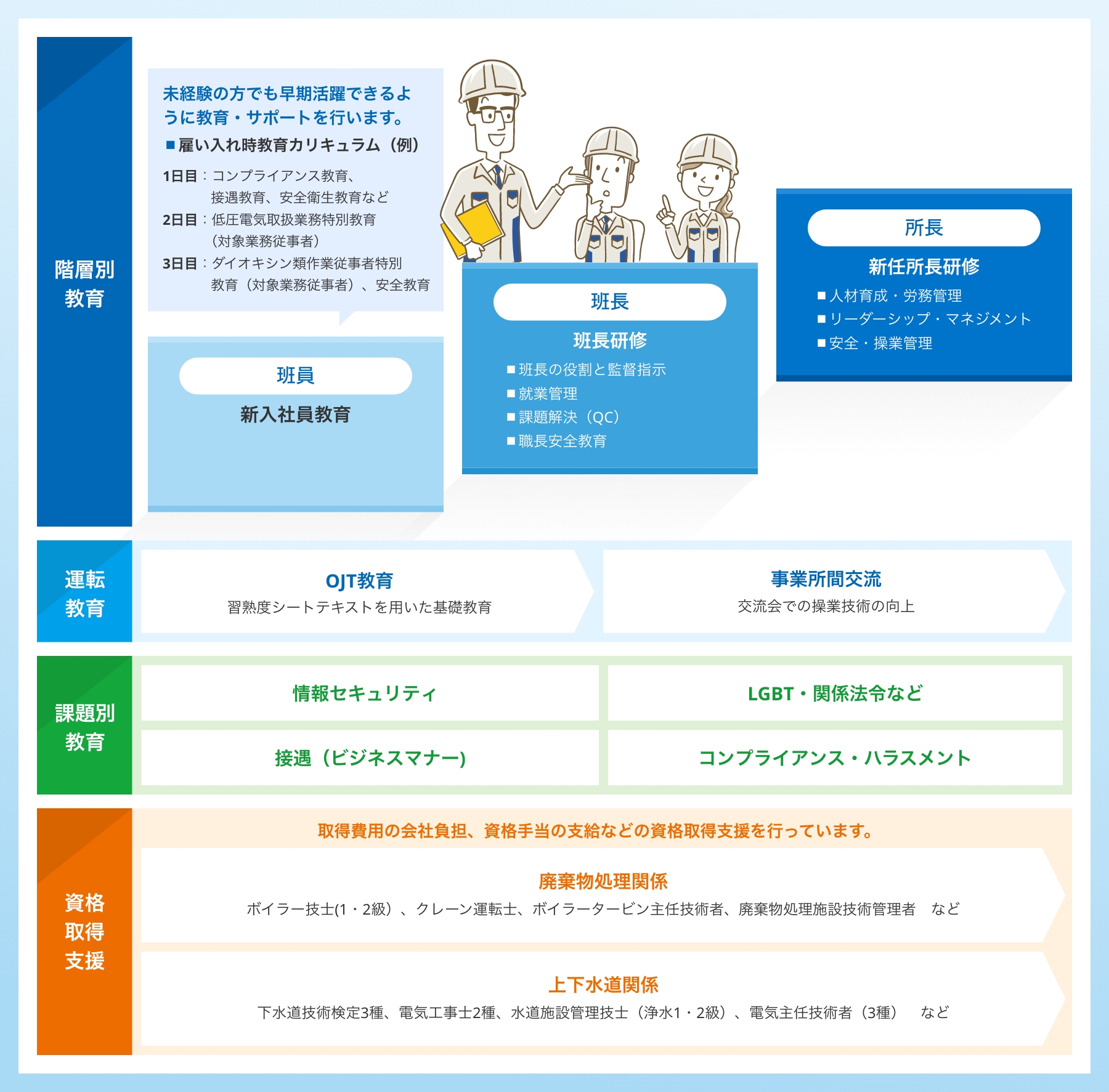 現業系・教育研修体系表