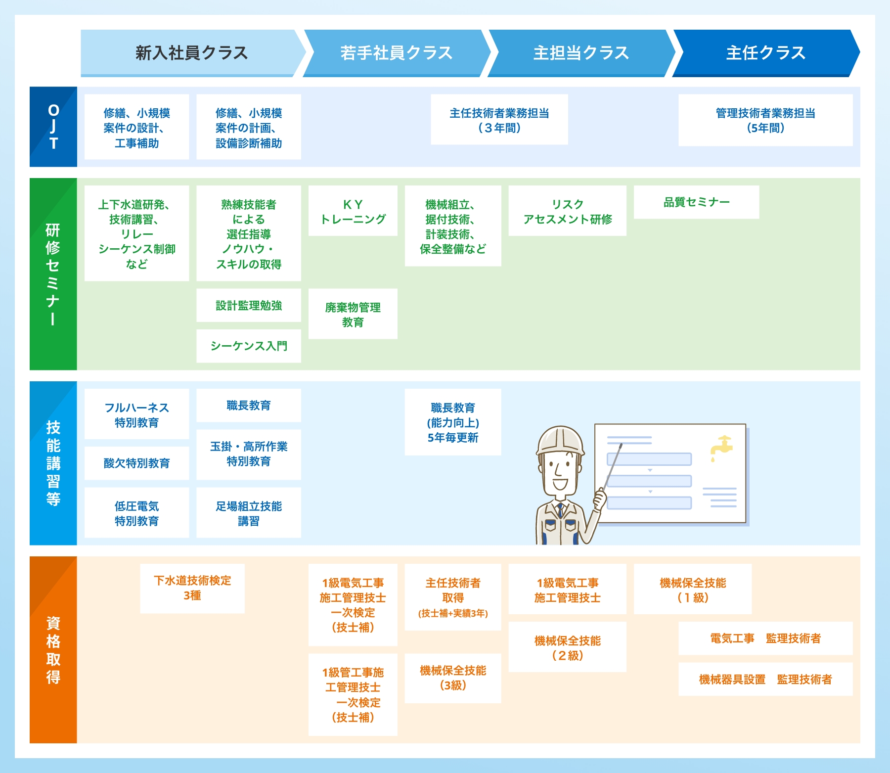 スタッフ系 工事・設計部門のキャリアパスオプション（例）